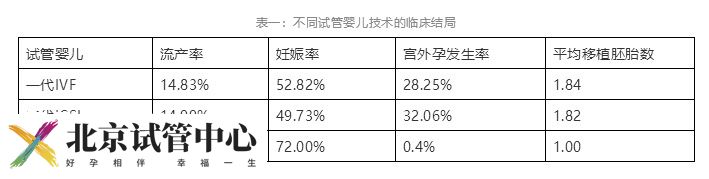 哪些人做试管婴儿成功率高(图1)