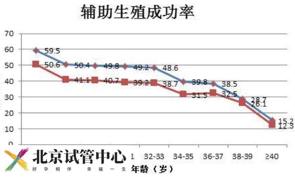 哪些人做试管婴儿成功率高(图2)